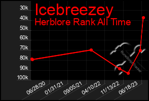 Total Graph of Icebreezey