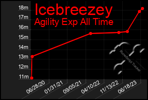 Total Graph of Icebreezey