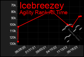 Total Graph of Icebreezey