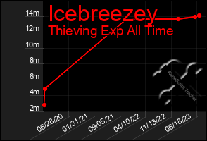 Total Graph of Icebreezey