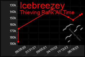 Total Graph of Icebreezey