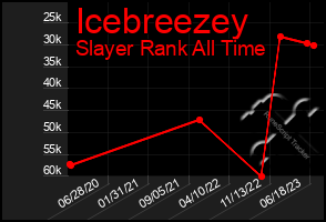 Total Graph of Icebreezey