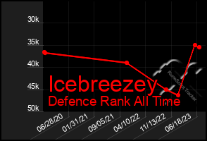 Total Graph of Icebreezey