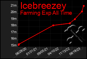 Total Graph of Icebreezey