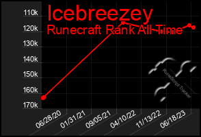 Total Graph of Icebreezey