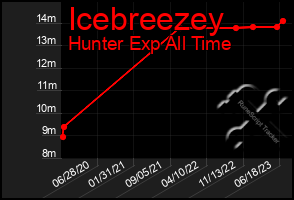 Total Graph of Icebreezey