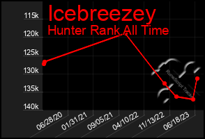 Total Graph of Icebreezey