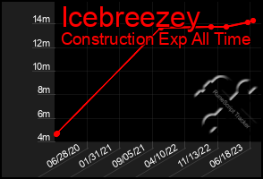 Total Graph of Icebreezey