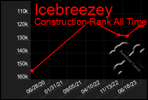 Total Graph of Icebreezey