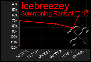 Total Graph of Icebreezey