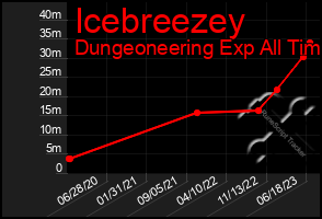 Total Graph of Icebreezey