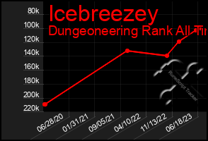 Total Graph of Icebreezey