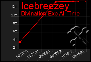 Total Graph of Icebreezey