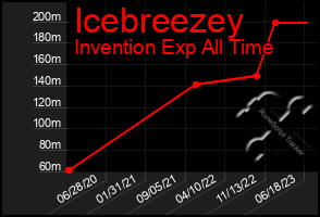 Total Graph of Icebreezey