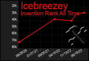 Total Graph of Icebreezey