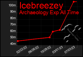 Total Graph of Icebreezey