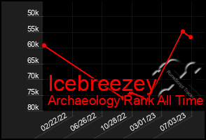 Total Graph of Icebreezey