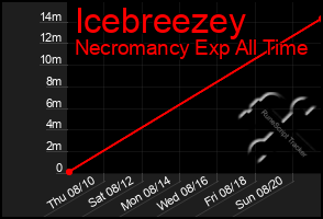 Total Graph of Icebreezey