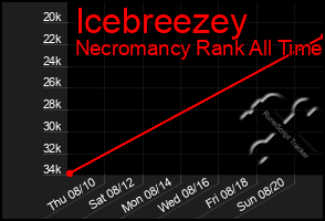 Total Graph of Icebreezey