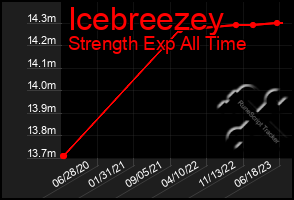 Total Graph of Icebreezey