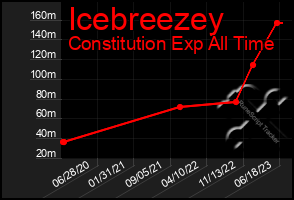 Total Graph of Icebreezey