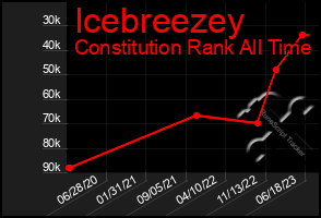 Total Graph of Icebreezey