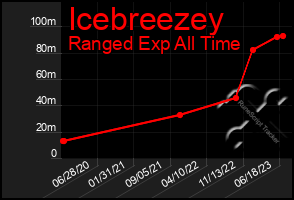 Total Graph of Icebreezey