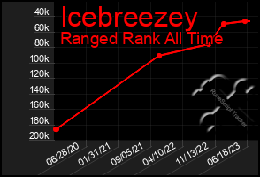 Total Graph of Icebreezey