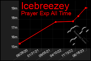 Total Graph of Icebreezey