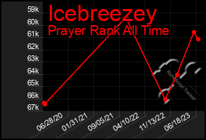 Total Graph of Icebreezey