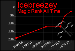 Total Graph of Icebreezey