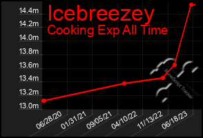 Total Graph of Icebreezey