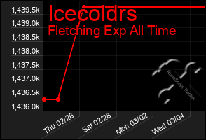 Total Graph of Icecoldrs