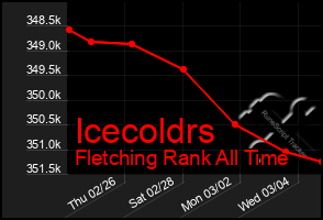 Total Graph of Icecoldrs