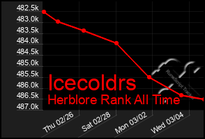 Total Graph of Icecoldrs