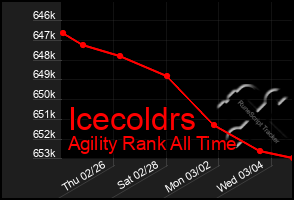 Total Graph of Icecoldrs