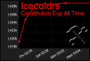 Total Graph of Icecoldrs