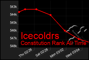 Total Graph of Icecoldrs