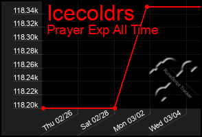 Total Graph of Icecoldrs