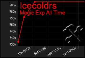 Total Graph of Icecoldrs