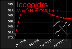 Total Graph of Icecoldrs