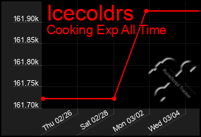 Total Graph of Icecoldrs