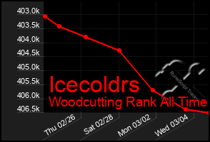 Total Graph of Icecoldrs