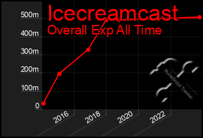 Total Graph of Icecreamcast