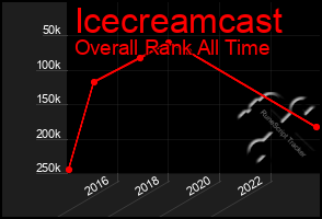 Total Graph of Icecreamcast