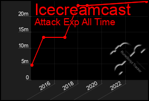 Total Graph of Icecreamcast