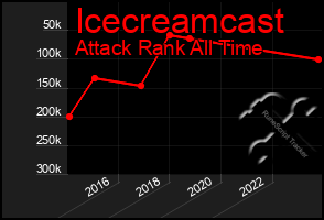 Total Graph of Icecreamcast