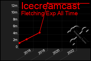 Total Graph of Icecreamcast