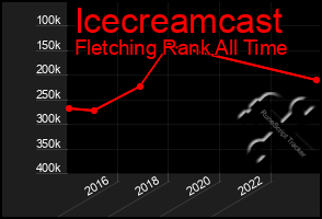 Total Graph of Icecreamcast