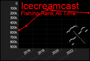 Total Graph of Icecreamcast